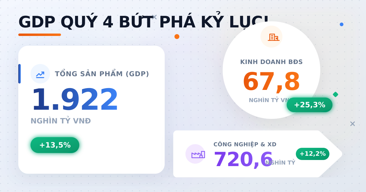 GDP so sánh quý 4/2025: Kinh tế bứt tốc mạnh mẽ