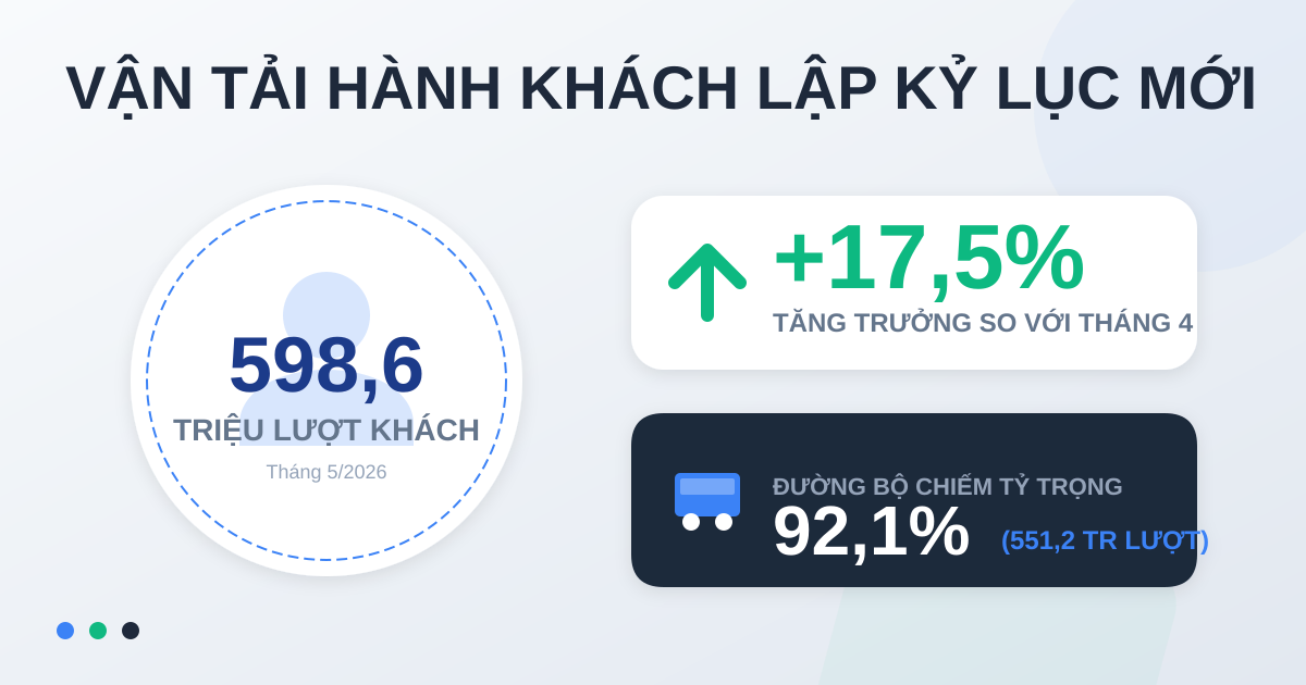 Vận chuyển hành khách tháng 5/2026 lập đỉnh gần 598,6 triệu lượt