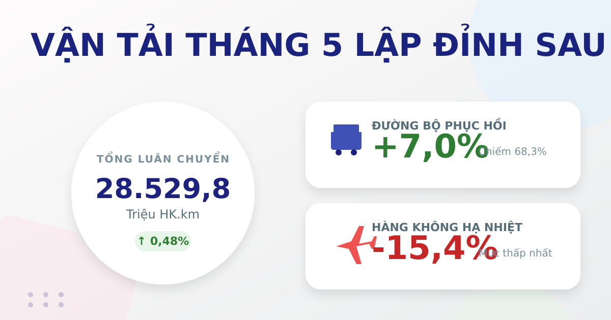 Luân chuyển hành khách tháng 5/2026 tăng nhẹ, đường bộ dẫn dắt