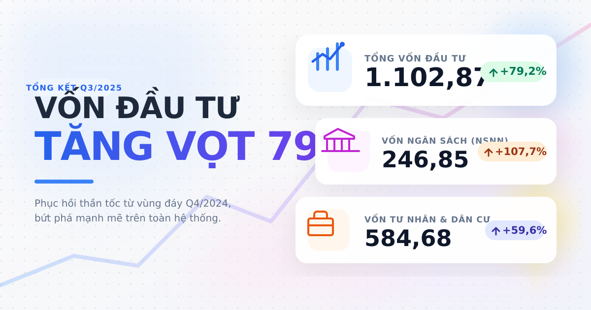 Vốn đầu tư phát triển xã hội Q3/2025 bứt phá mạnh mẽ