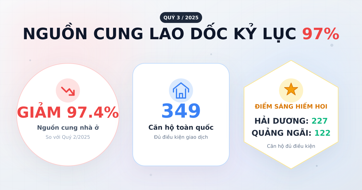 Nhà ở thương mại đủ điều kiện giao dịch giảm mạnh Q3/2025