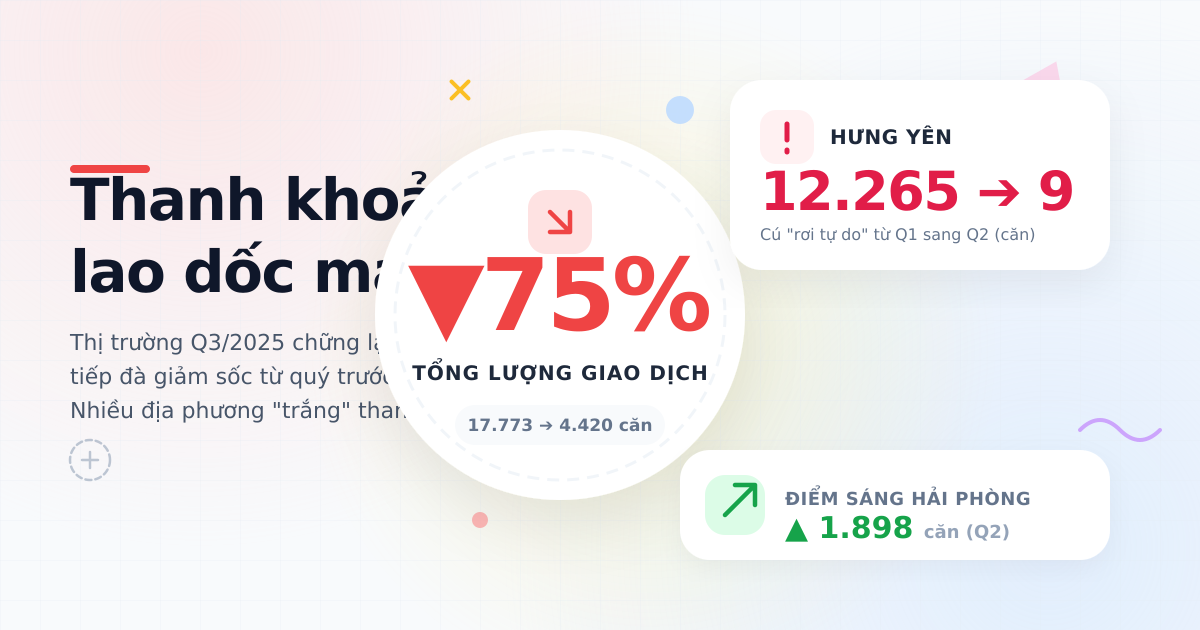 Thị trường nhà ở thương mại Q3/2025: Thanh khoản giảm sâu