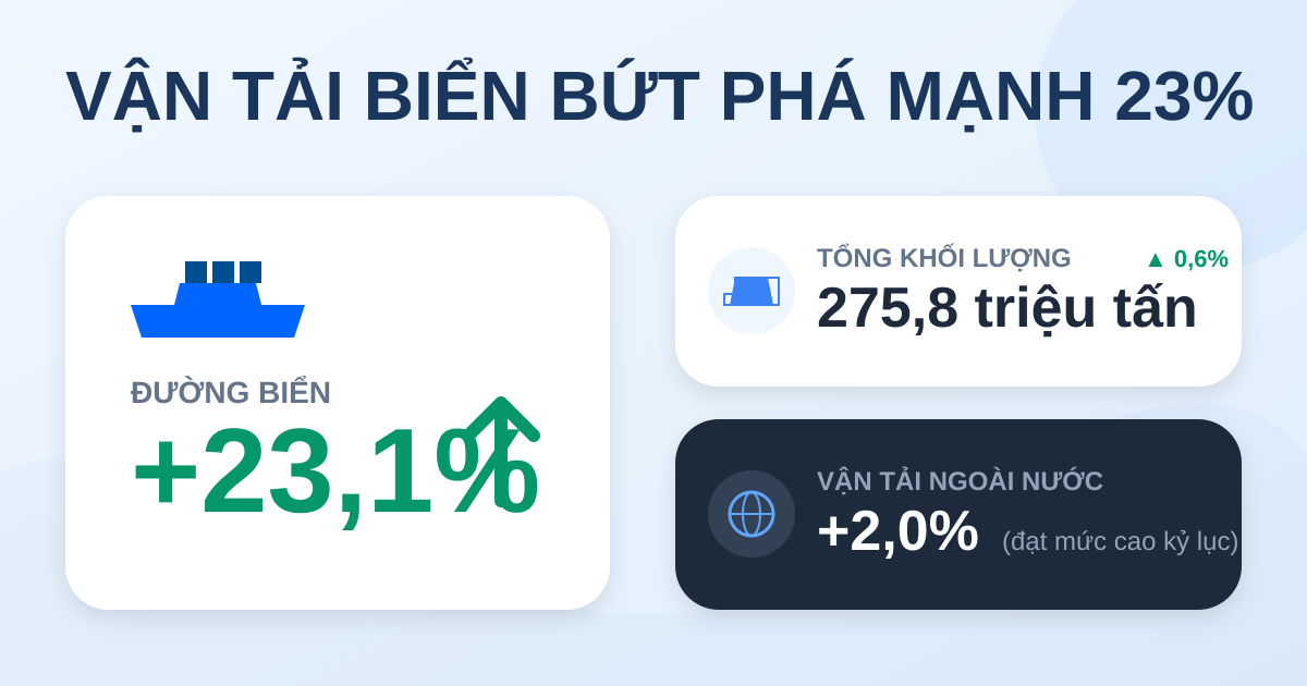 Vận chuyển hàng hóa tháng 5/2026: đường biển bứt phá 23%