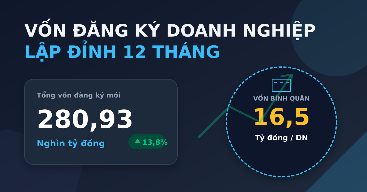 Đăng ký kinh doanh tháng 5/2026: vốn đăng ký lập đỉnh