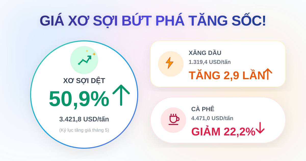 Giá xuất khẩu tháng 5/2026: xơ sợi và năng lượng bứt phá