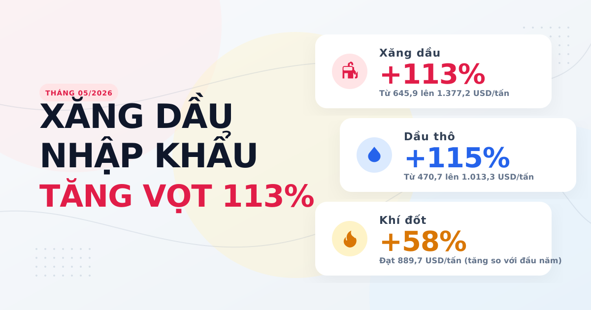 Giá nhập khẩu tháng 05-2026: Năng lượng và nguyên liệu leo thang