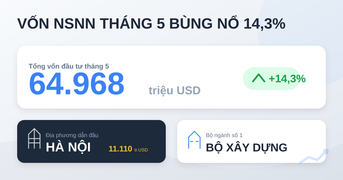 Vốn đầu tư NSNN tháng 5/2026 tăng 14,3%, đạt 64.968 triệu USD