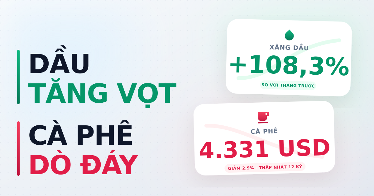 Giá xuất khẩu tháng 4/2026: Năng lượng bứt phá, cà phê dò đáy