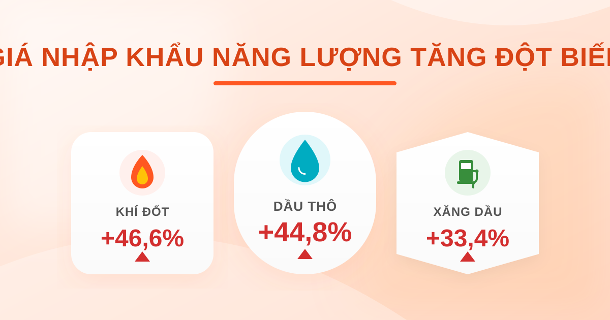 Giá nhập khẩu tháng 4/2026: nhóm năng lượng tăng vọt