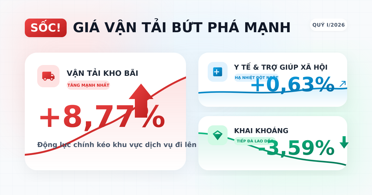 PPI Việt Nam quý I/2026: vận tải bứt phá, y tế hạ nhiệt