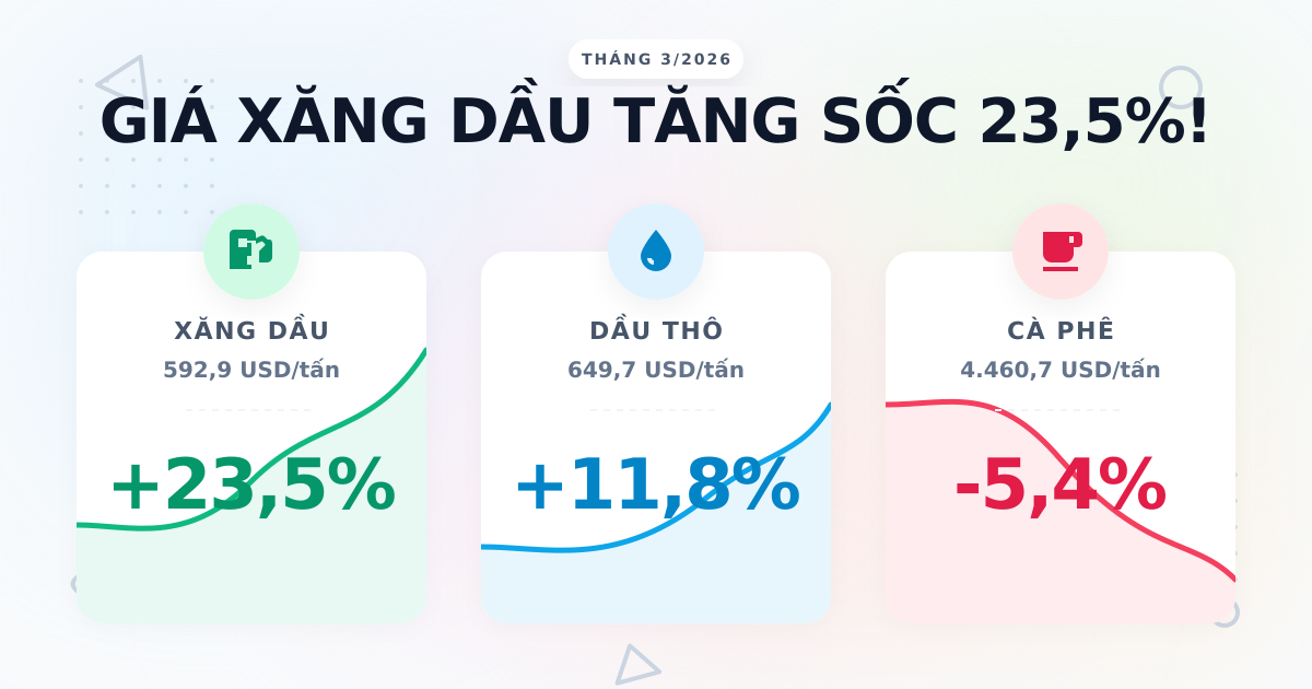 Giá xuất khẩu tháng 3/2026: cà phê giảm sâu, dầu thô bật tăng