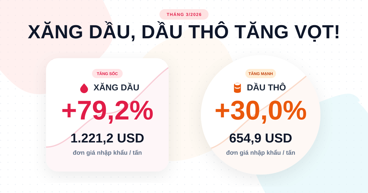 Giá nhập khẩu tháng 3/2026: xăng dầu, dầu thô tăng vọt