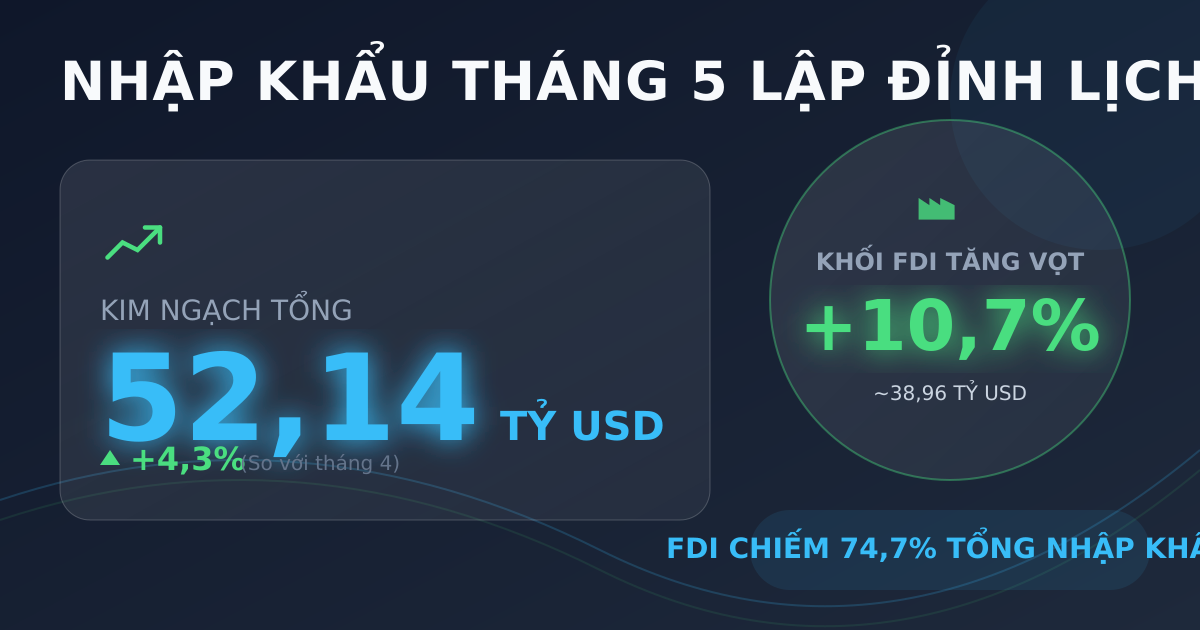 Nhập khẩu tháng 5/2026 lập đỉnh 52,14 tỷ USD