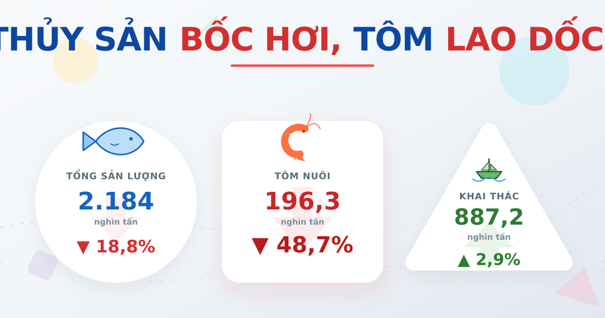 Sản lượng thủy sản Q1-2026: giảm 18,8%, tôm lao dốc