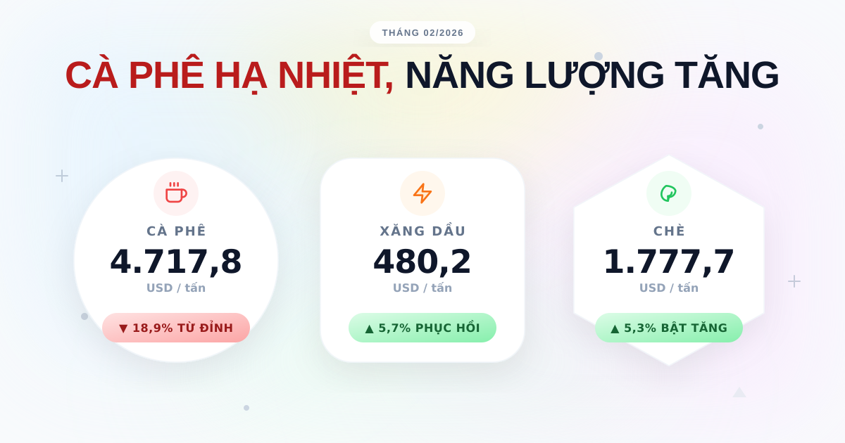 Giá xuất khẩu tháng 02/2026: Cà phê hạ nhiệt, năng lượng tăng