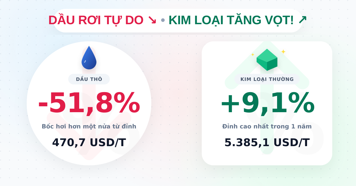 Giá nhập khẩu tháng 1/2026: Dầu thô giảm sâu, kim loại tăng vọt