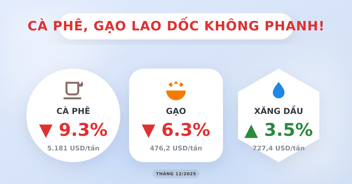 Giá xuất khẩu tháng 12/2025: Cà phê, gạo tiếp đà giảm