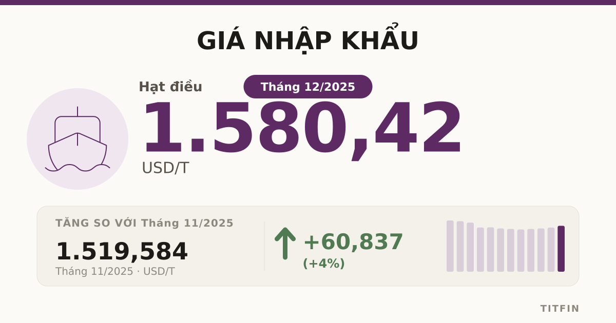 Giá nhập khẩu tháng 12/2025: Năng lượng giảm, nông sản biến động