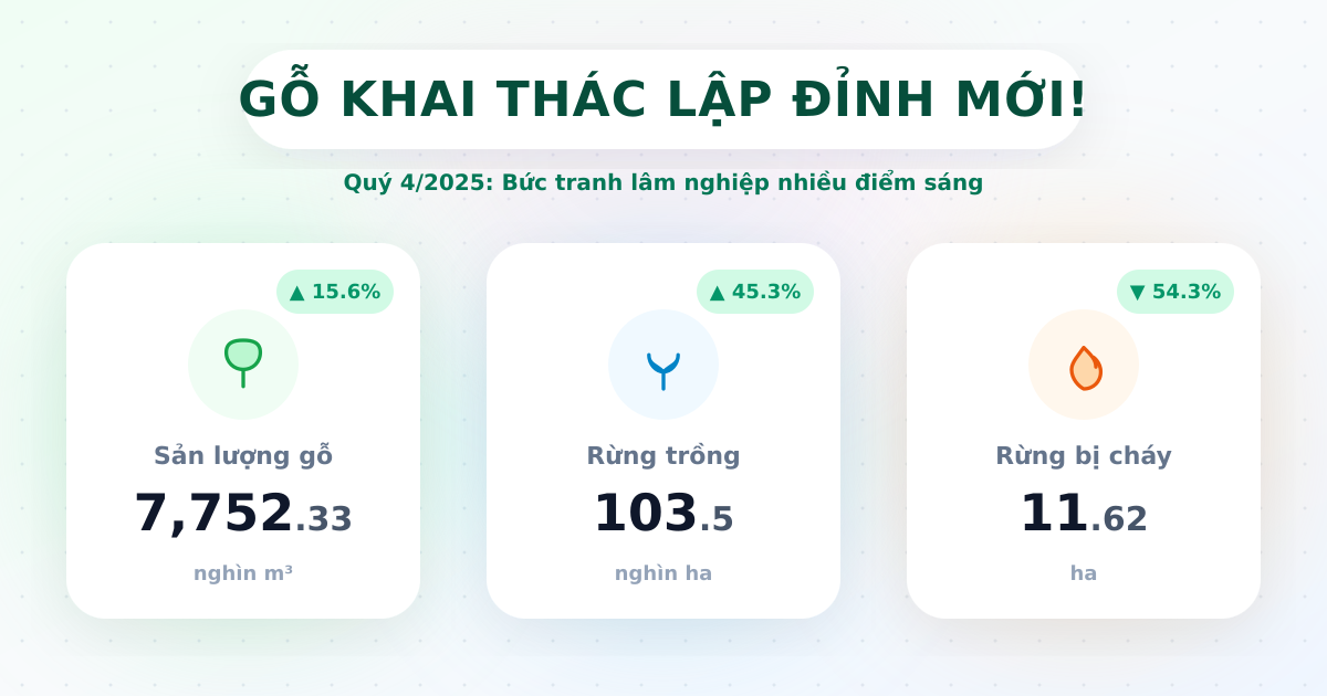Lâm nghiệp Q4-2025: Khai thác gỗ tăng trưởng cực mạnh