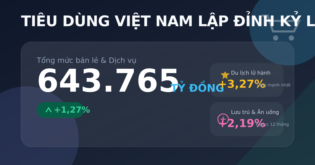 Bán lẻ hàng hóa và dịch vụ tháng 4/2026 đạt 643.765 tỷ đồng