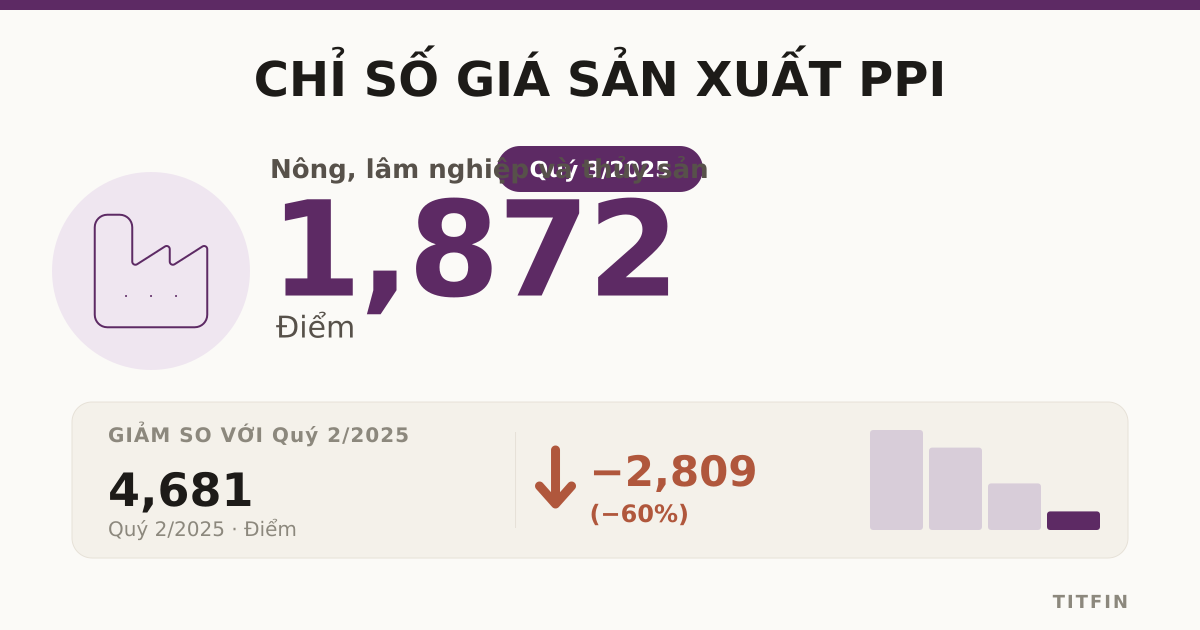 Chỉ số giá sản xuất PPI Q3/2025: Dịch vụ tiếp tục tăng tốc