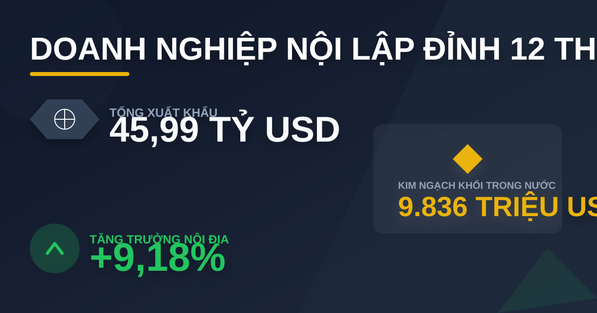 Xuất khẩu tháng 4/2026 đạt gần 46 tỷ USD, giảm nhẹ