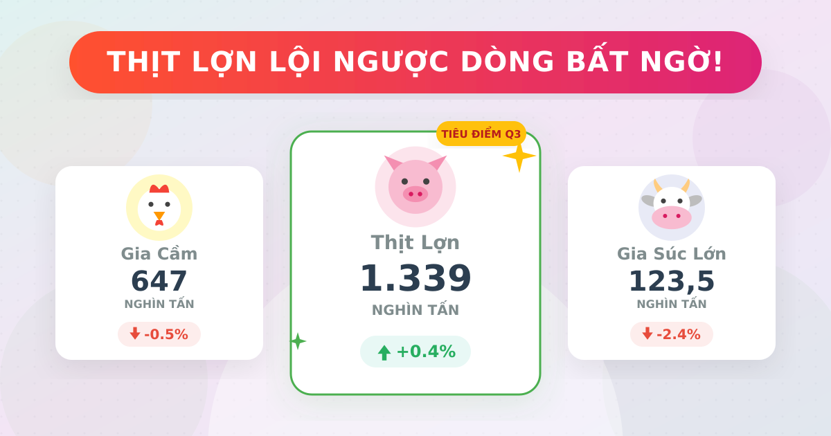 Sản lượng chăn nuôi Q3/2025: Thịt lợn phục hồi nhẹ