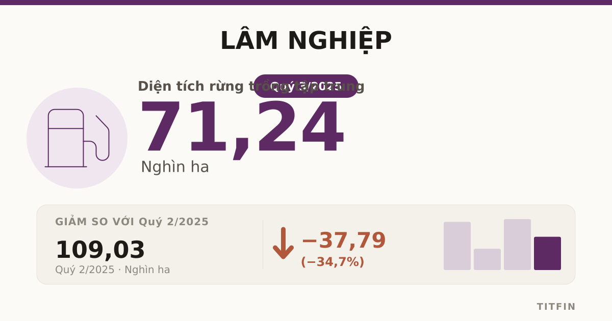 Lâm nghiệp Q3-2025: Thiệt hại giảm, sản lượng gỗ ổn định