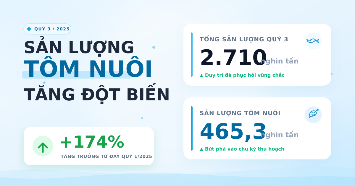 Thủy sản Q3/2025: Tổng sản lượng tăng trưởng mạnh đạt 2.710 nghìn tấn