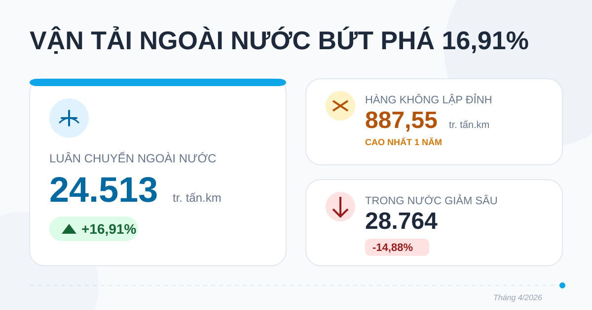 Luân chuyển hàng hóa tháng 4/2026 giảm 2,7%, đạt 53.277 triệu tấn.km