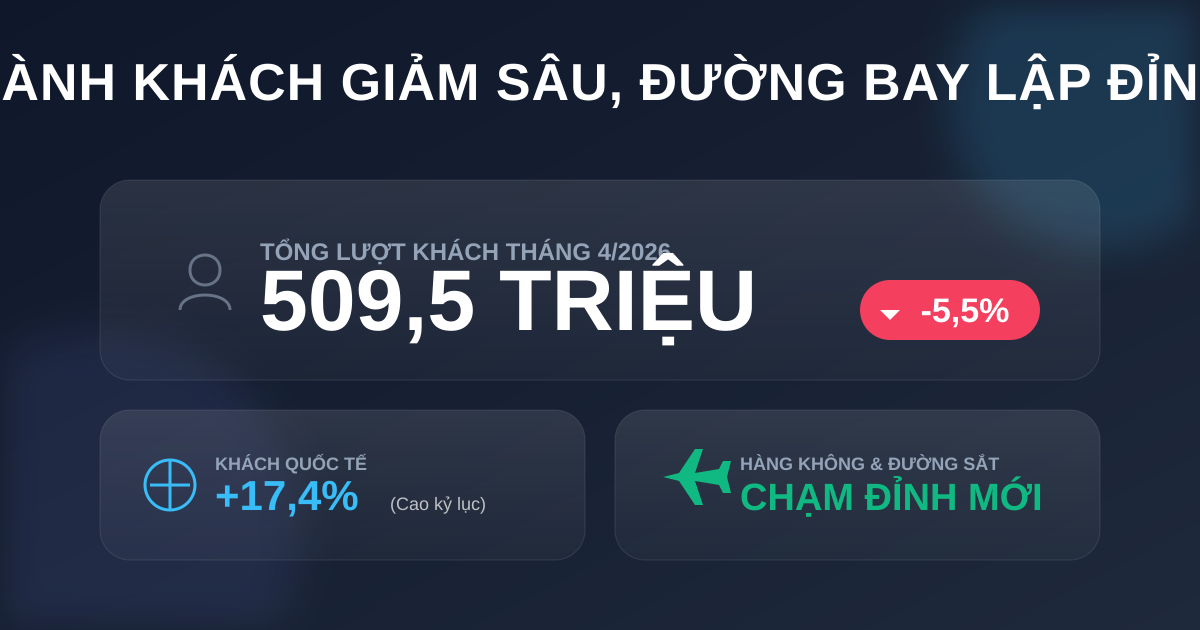 Vận chuyển hành khách tháng 4/2026 giảm còn 509,5 triệu lượt