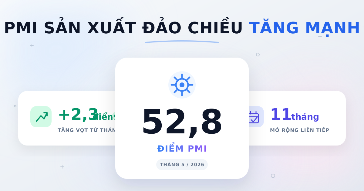 PMI sản xuất Việt Nam tháng 5/2026 lên 52,8 điểm