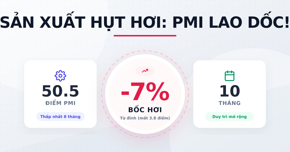 PMI tháng 4/2026 giảm còn 50,5 điểm, sản xuất chững lại