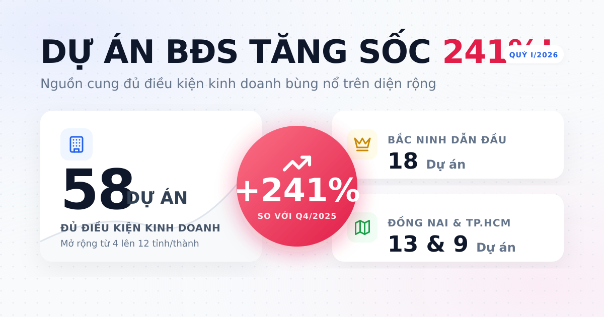 Dự án BĐS đủ điều kiện kinh doanh tăng mạnh quý I/2026