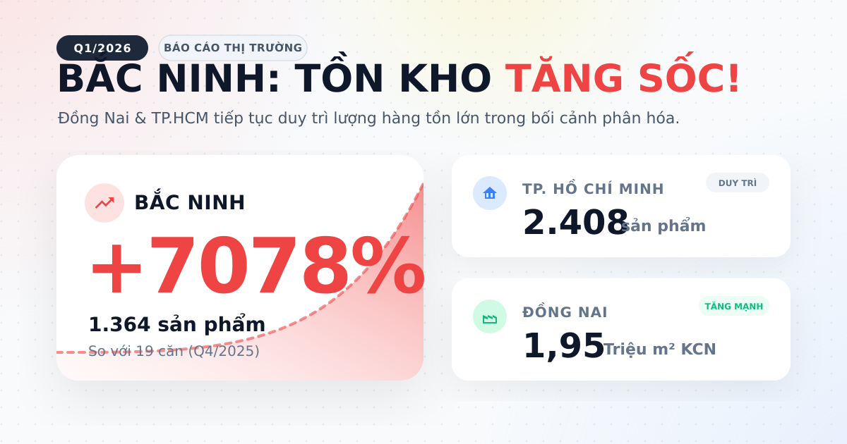 Tồn kho bất động sản Q1/2026: Bắc Ninh, Đồng Nai bứt tốc