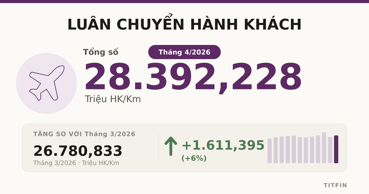 Luân chuyển hành khách tháng 4/2026 tăng 6% so tháng trước