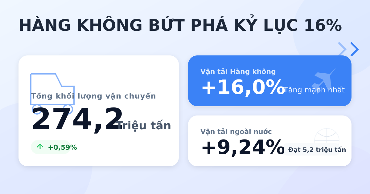 Vận chuyển hàng hóa tháng 4/2026 đạt 274,2 triệu tấn
