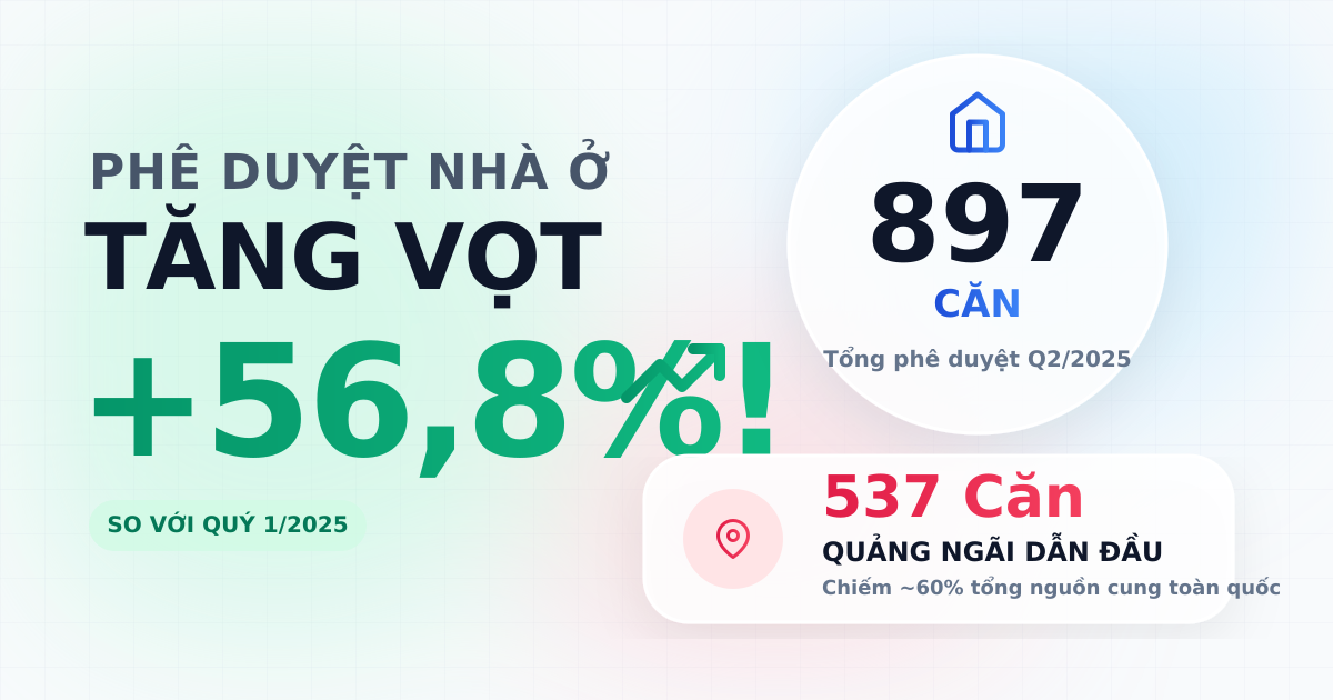 Phê duyệt nhà ở thương mại Q2/2025 tăng đạt 897 căn