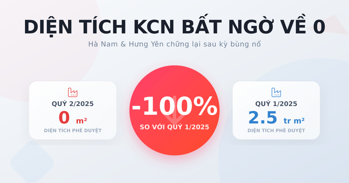 Diện tích BĐS KCN được phê duyệt Q2/2025 chững lại
