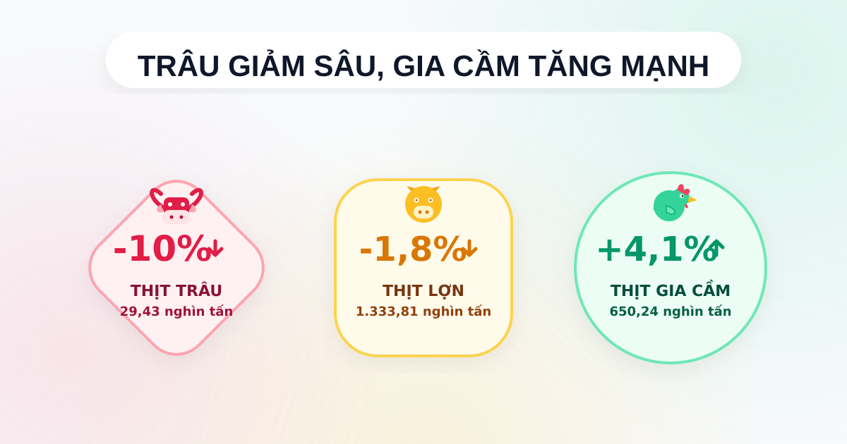 Sản lượng chăn nuôi Q2/2025: Thịt gia cầm tăng trưởng