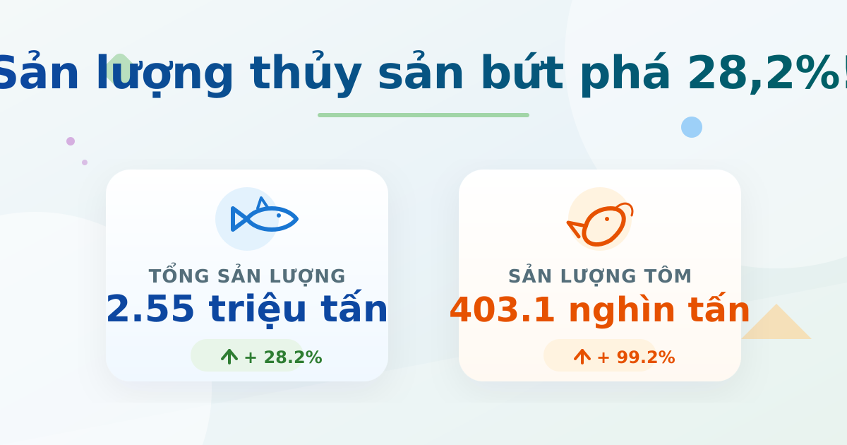 Sản lượng thủy sản Việt Nam Q2/2025 bứt phá đạt 2.55 triệu tấn