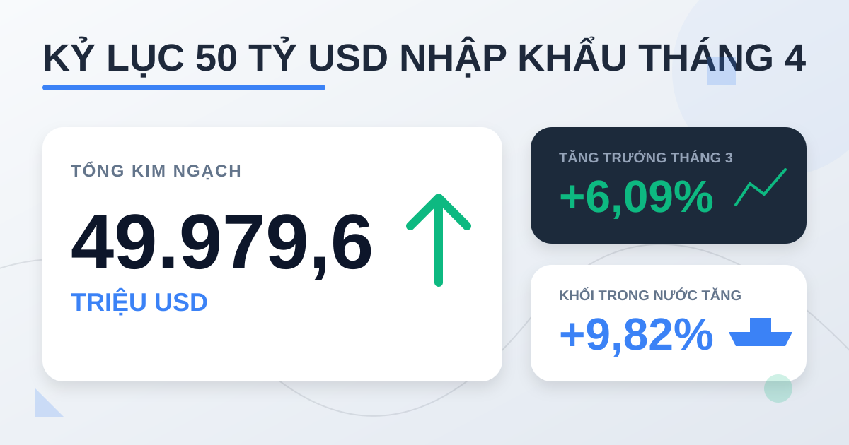 Nhập khẩu tháng 4/2026 đạt gần 50 tỷ USD, cao kỷ lục