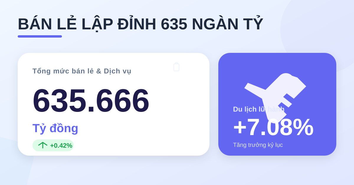Tổng mức bán lẻ tháng 3/2026 đạt hơn 635.000 tỷ đồng