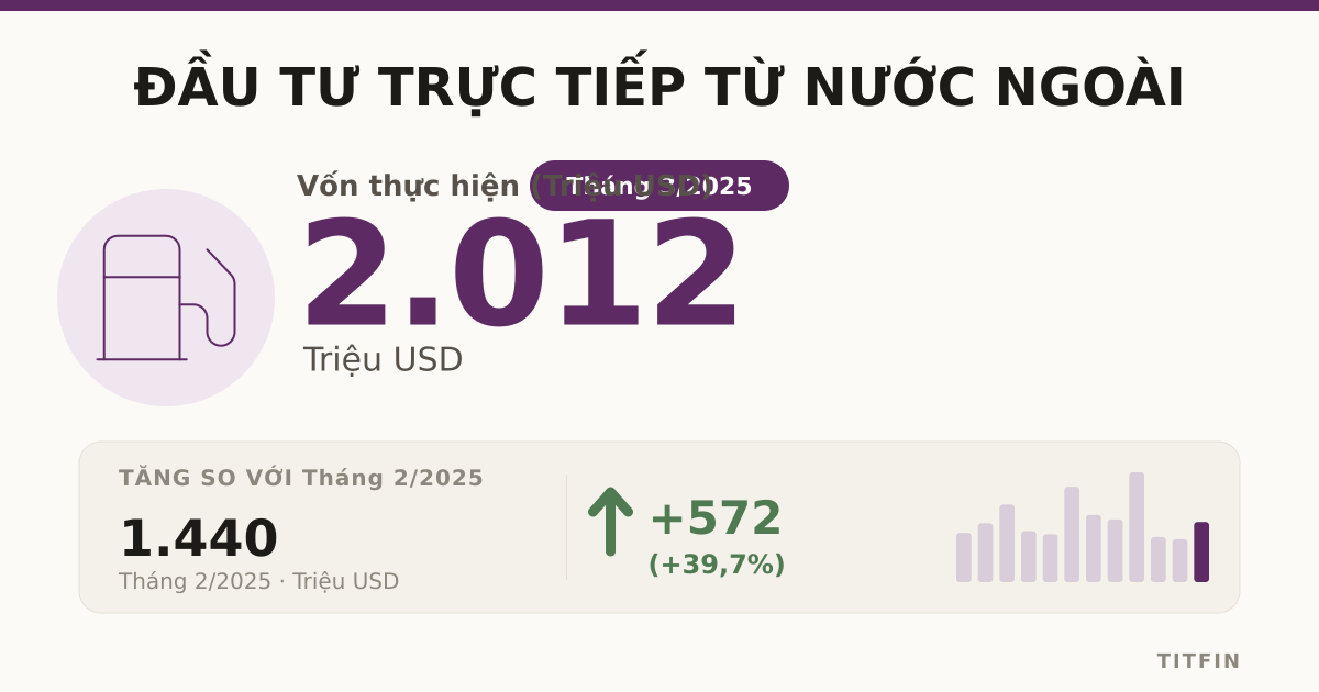 FDI Việt Nam tháng 3/2025: Vốn đăng ký vượt 4 tỷ USD