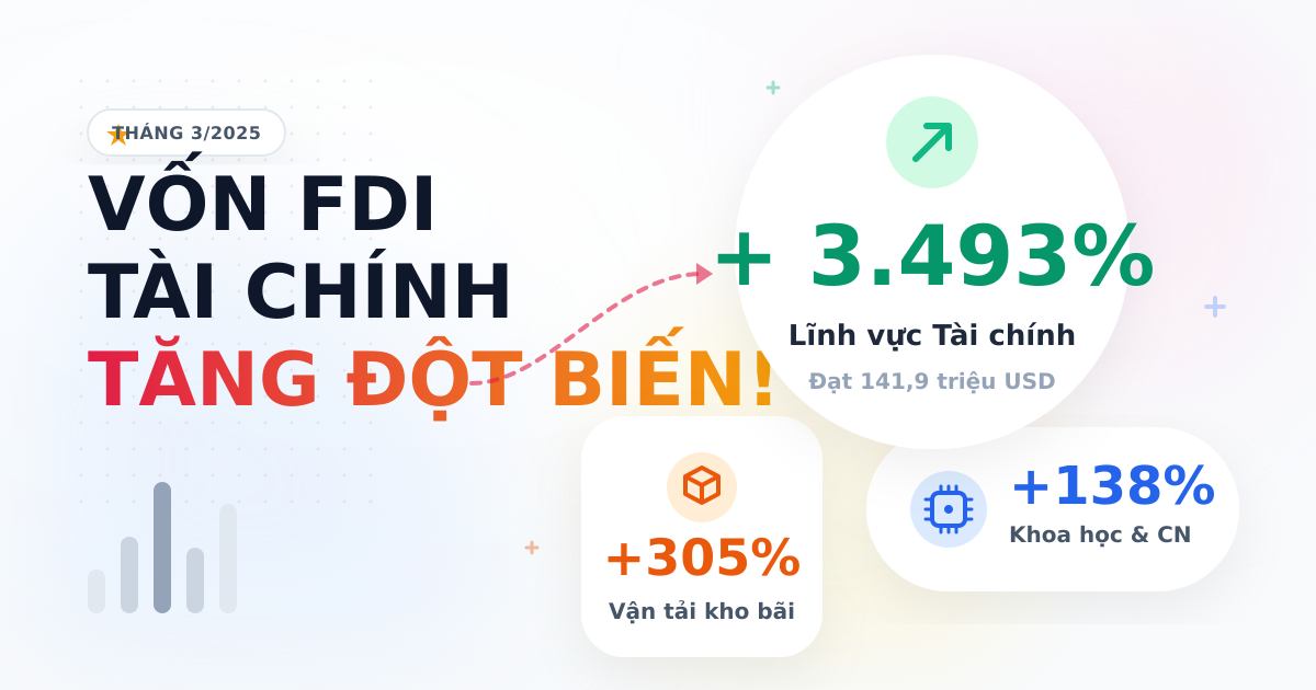 FDI đăng ký theo lĩnh vực tháng 3/2025: Sản xuất dẫn đầu