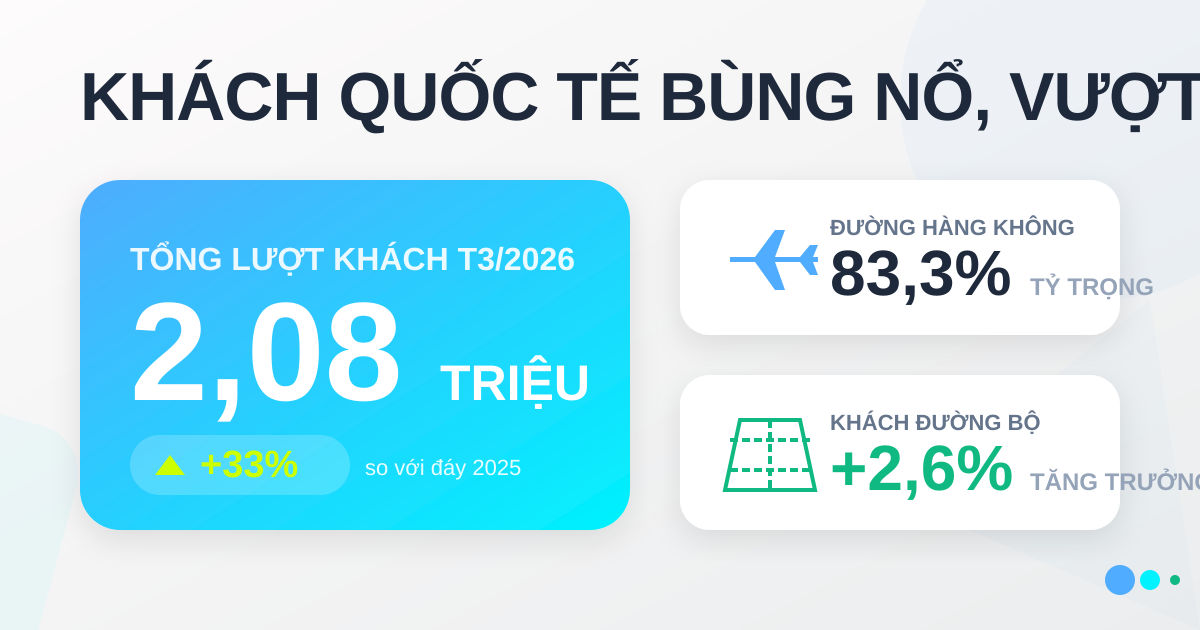 Khách quốc tế đến Việt Nam tháng 3/2026 đạt 2,08 triệu lượt