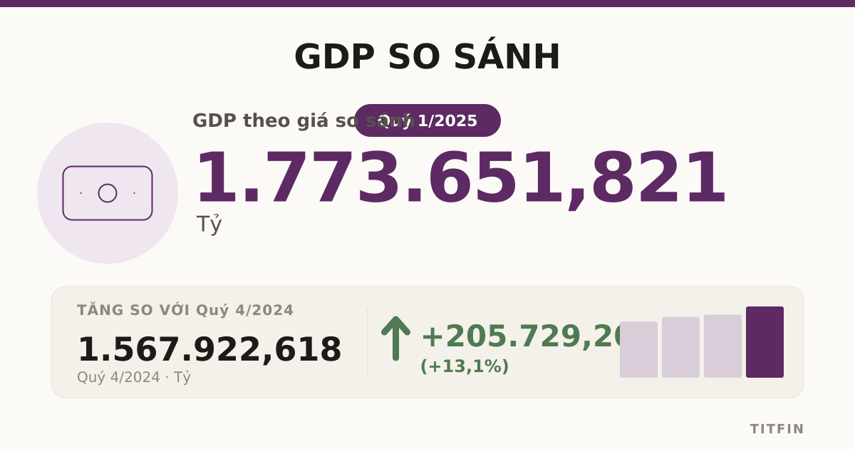 GDP Quý 1/2025 bứt phá ấn tượng đạt 1,77 triệu tỷ đồng