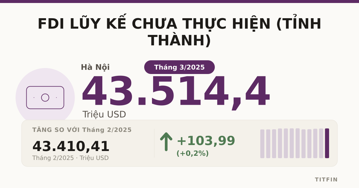 FDI lũy kế chưa thực hiện tháng 03/2025: Hà Nội dẫn đầu