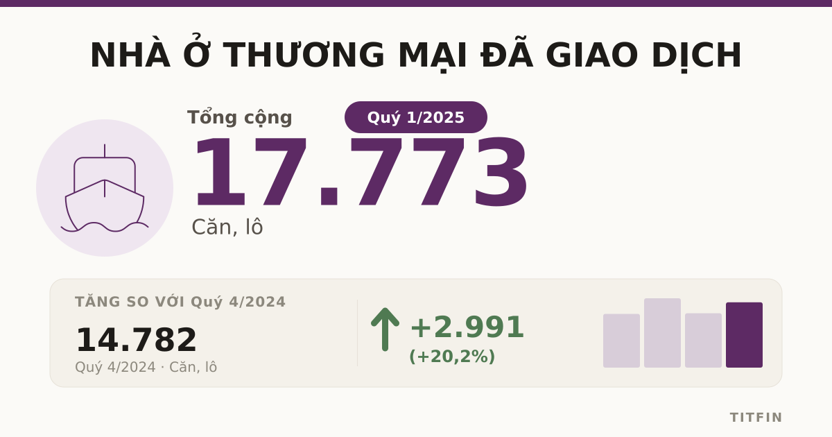 Giao dịch nhà ở thương mại Q1/2025: Đạt hơn 17.700 căn
