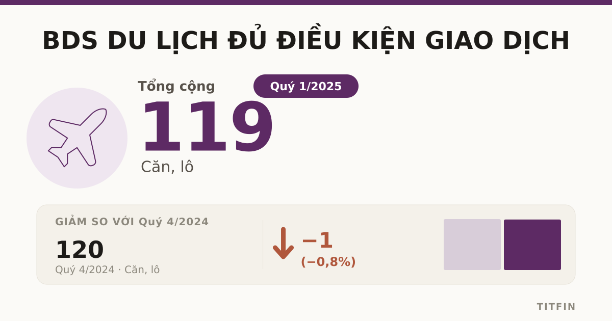 BĐS du lịch đủ điều kiện giao dịch Q1/2025 đạt mức 119 căn